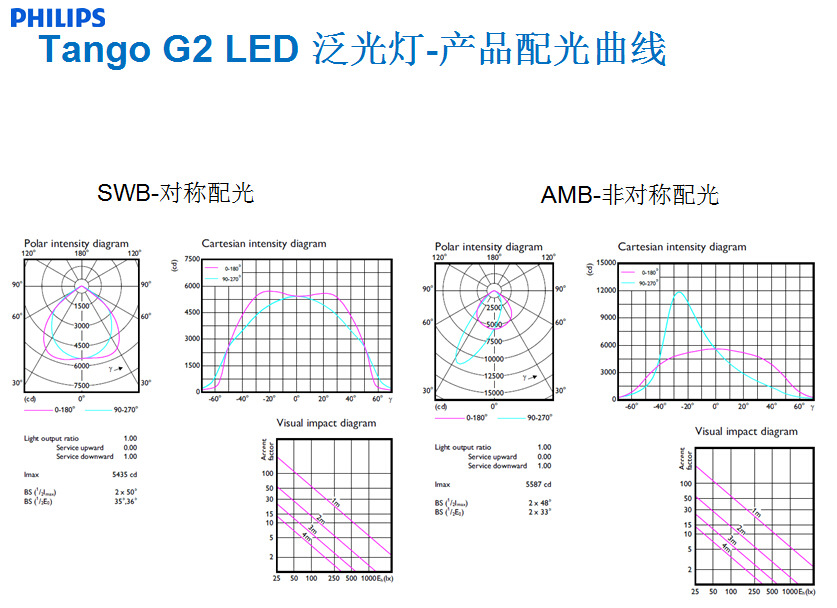 飛利浦LED投光燈 BVP281 12000lm示例圖11