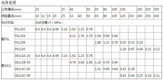 ZDLP-16P不銹鋼電動單座調(diào)節(jié)閥 氣體流量調(diào)節(jié)閥 小型氣動調(diào)節(jié)閥示例圖10