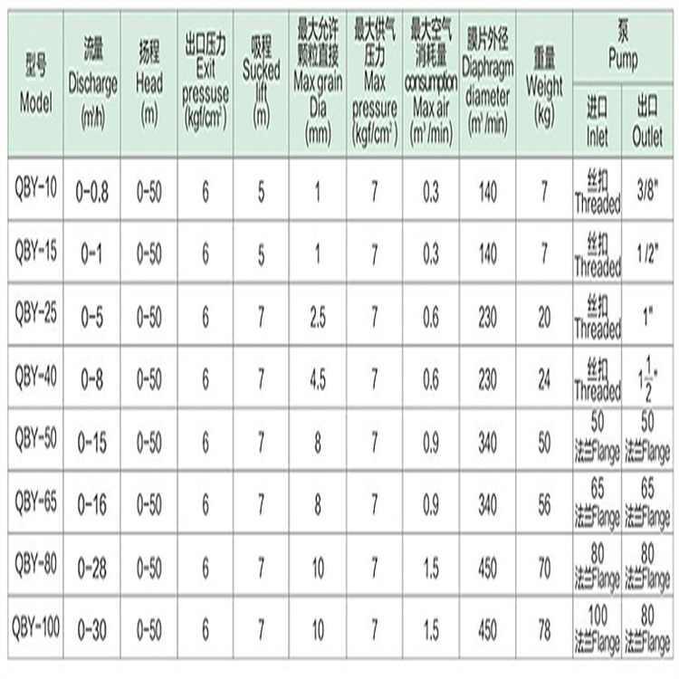 氣動隔膜泵QBY-10油漆膠水隔膜泵 益工遼寧內蒙古礦用隔膜泵